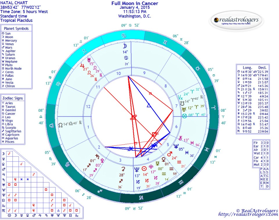 Full Moon in Cancer